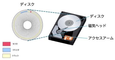 ハードディスク分解図