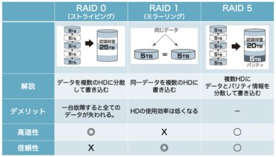 RAID,0,1,5