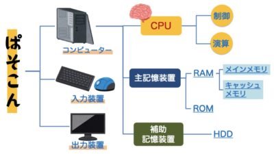 5大装置サマリー