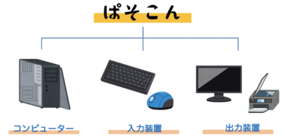 ぱそこんの構成