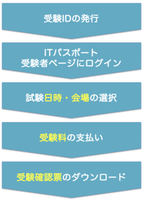 ITパスポート受験流れ