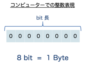 コンピューターでの整数表現