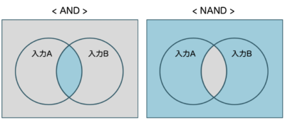 ANDとNAND