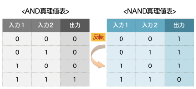 AND反転→NAND