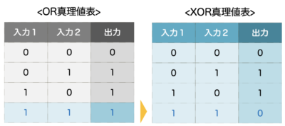 排他的論理和_XOR_真理値表