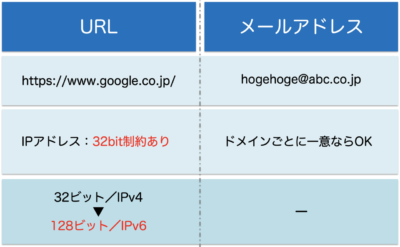 URLとメアド