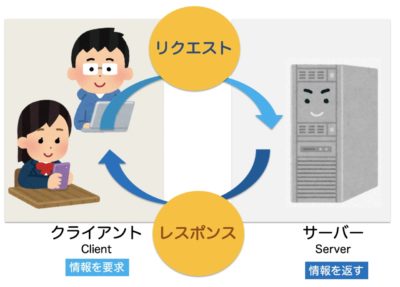 リクエストとレスポンス