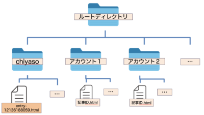 ディレクトリ_chiyaso
