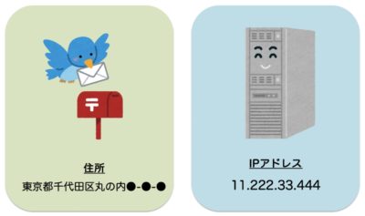 住所とIPアドレス