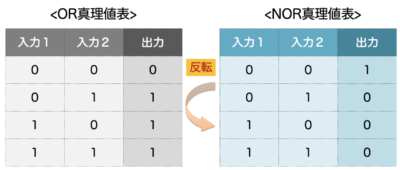 OR反転→NOR