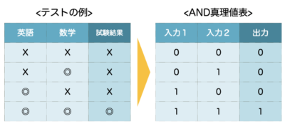 真理値表_AND_論理積