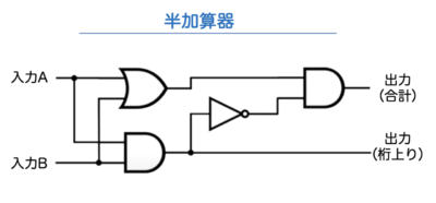 半加算器