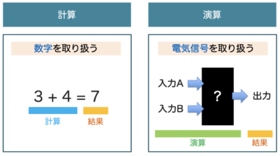 計算と演算の違い