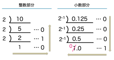 整数と小数のすだれ算比較