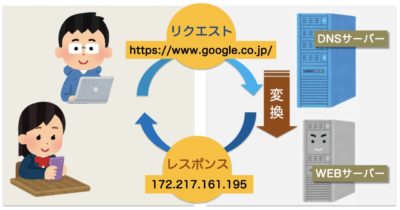 IPとURL