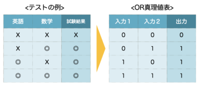 真理値表_論理和_OR