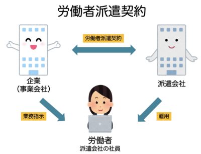 労働者派遣契約