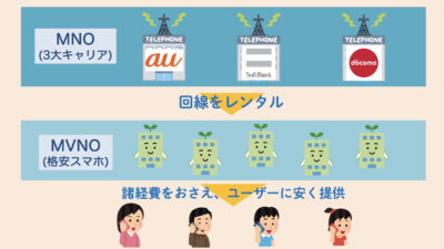 MNOとMVNO