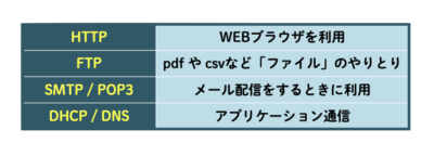 HTTP