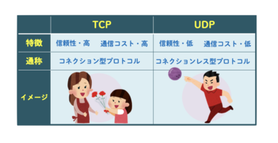 TCPとUDP
