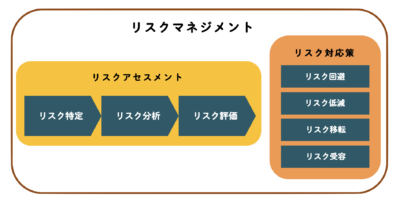 リスクマネジメント