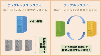 デュプレックス システムとデュアルシステム