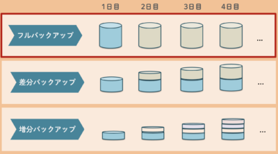 フルバックアップ