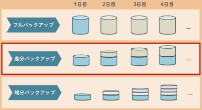 差分バックアップ