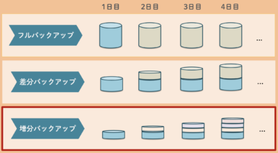 増分バックアップ
