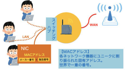 mac address