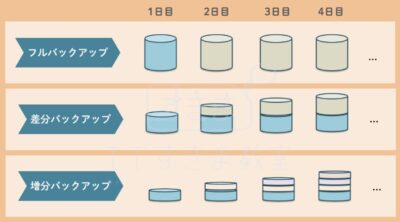 バックアップの種類