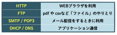 プロトコルの種類