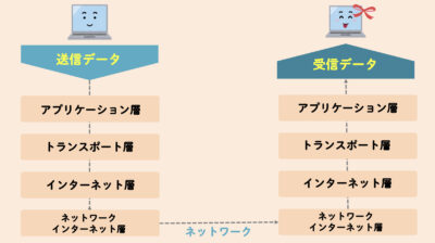 通信プロトコルTCP/IP