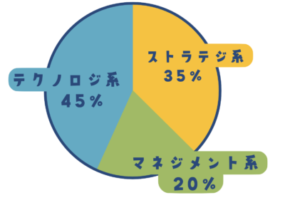 ITパスポート 分野比率