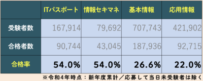 情報処理　合格率