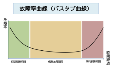 failure rate curve