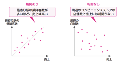 scatter diagram