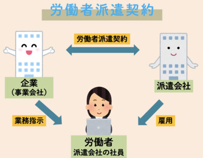 労働者派遣契約