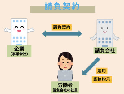 請負契約