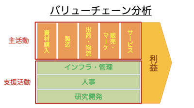 バリューチェーン分析