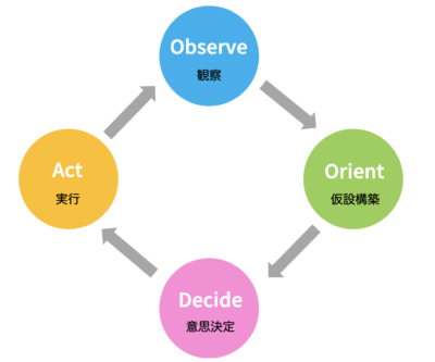 OODA ループ