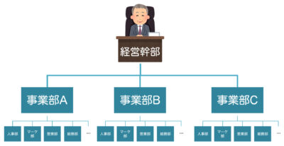 事業部別組織