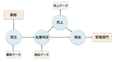 DFD/ECサイトでの処理事例