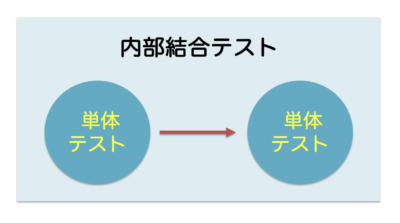 結合テスト