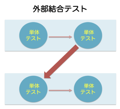 運用テスト