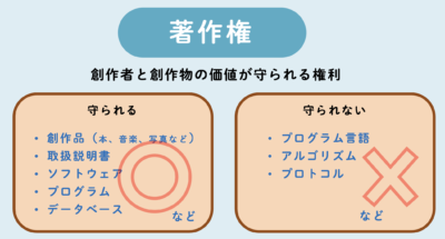 著作権の対象