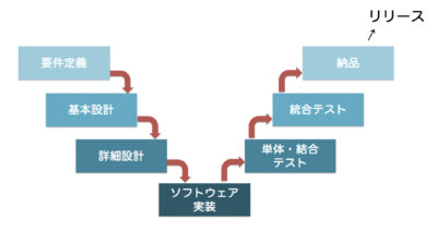 ウォータフォールモデル