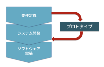 プロトタイプモデル