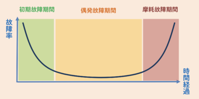 バスタブ曲線