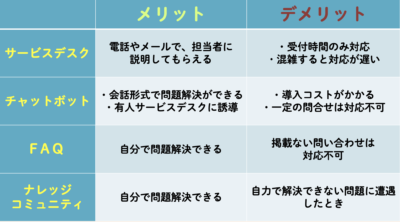 顧客サポート